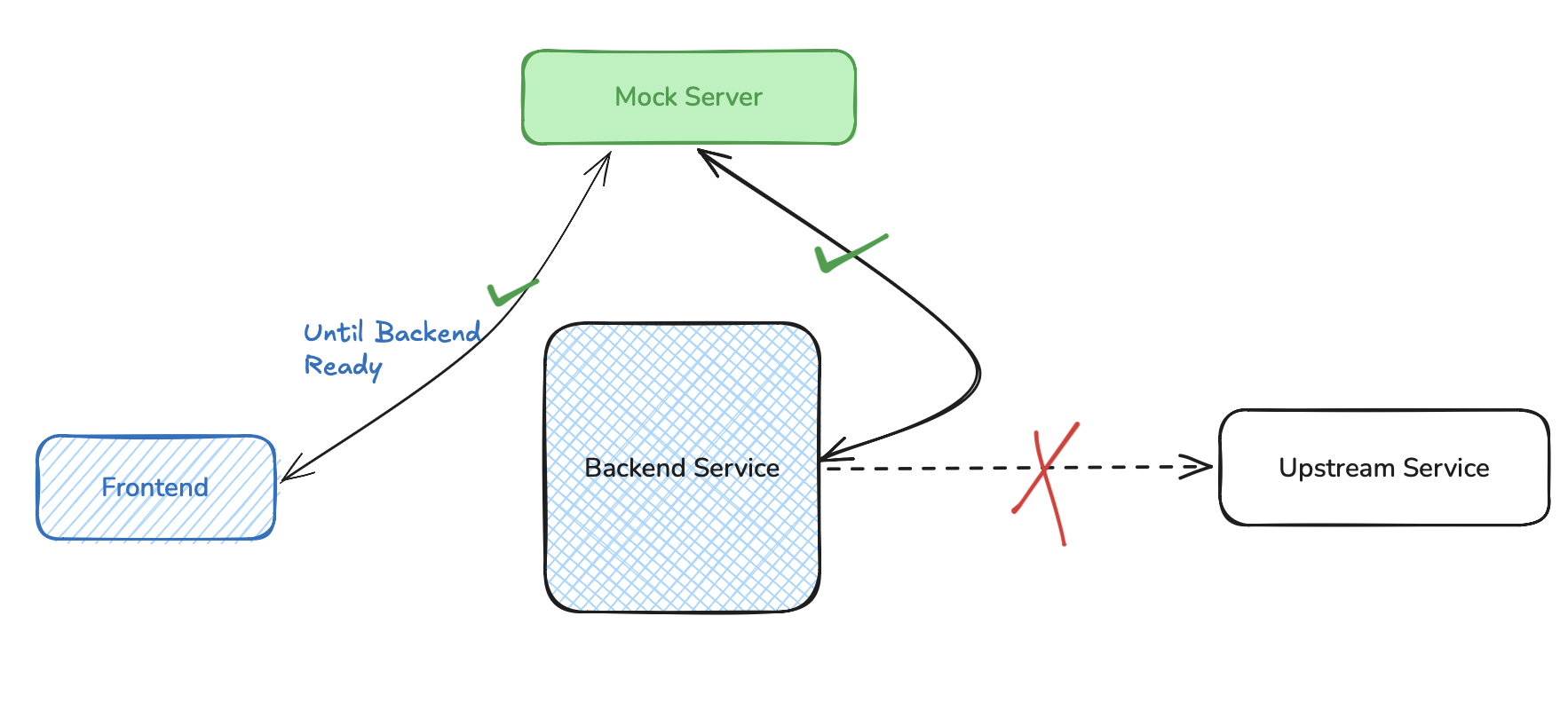 OAuth2.0 and OIDC main components and flow