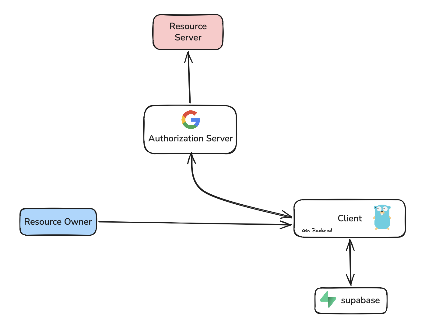 OAuth2.0 and OIDC main components and flow